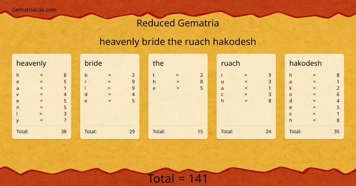 heavenly bride the ruach hakodesh in reduced Gematria